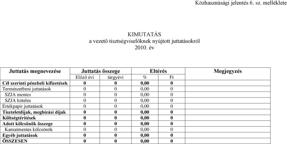 Előző évi tárgyévi % Ft Cél szerinti pénzbeli kifizetések 0 0 0,00 0 Természetbeni juttatások 0 0 0,00 0 SZJA mentes 0 0 0,00 0 SZJA