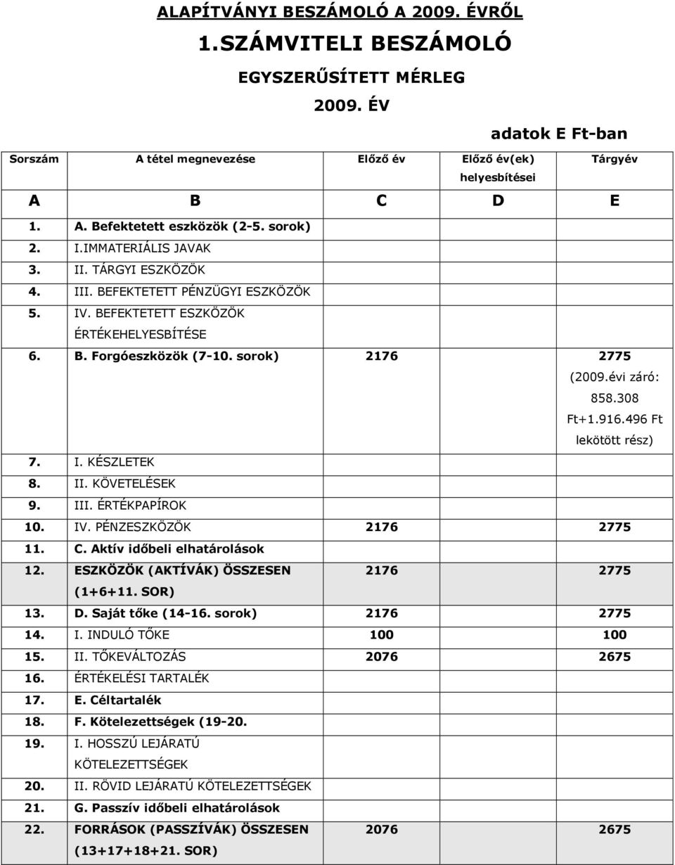 évi záró: 858.308 Ft+1.916.496 Ft lekötött rész) 7. I. KÉSZLETEK 8. II. KÖVETELÉSEK 9. III. ÉRTÉKPAPÍROK 10. IV. PÉNZESZKÖZÖK 2176 2775 11. C. Aktív időbeli elhatárolások 12.