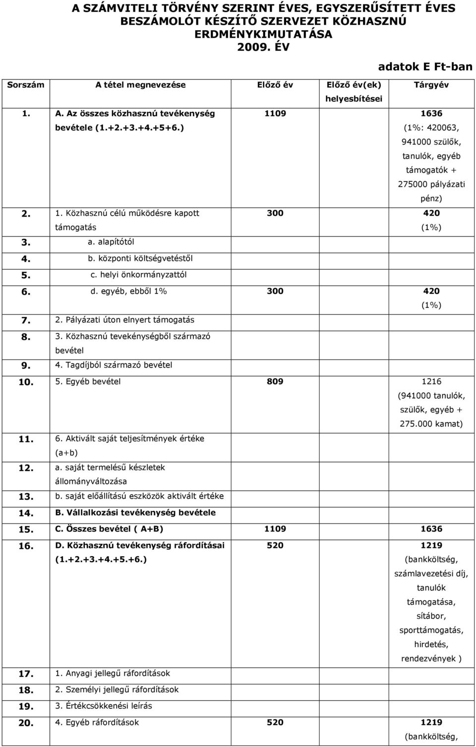 d. egyéb, ebből 1% 300 420 7. 2. Pályázati úton elnyert támogatás 8. 3. Közhasznú tevekénységből származó bevétel 9. 4. Tagdíjból származó bevétel 10. 5. Egyéb bevétel 809 1216 11. 6.