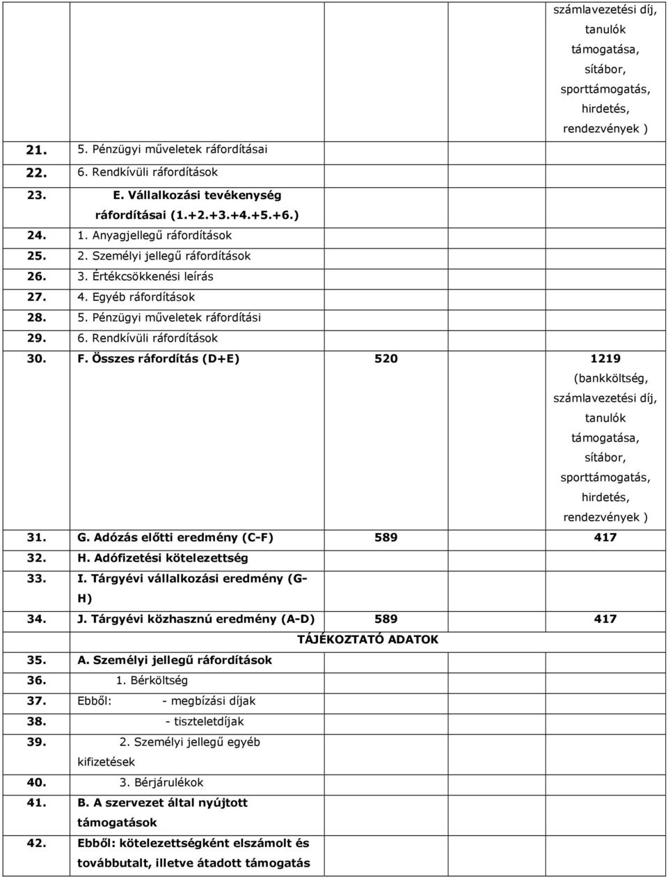 Pénzügyi műveletek ráfordítási 29. 6. Rendkívüli ráfordítások 30. F.