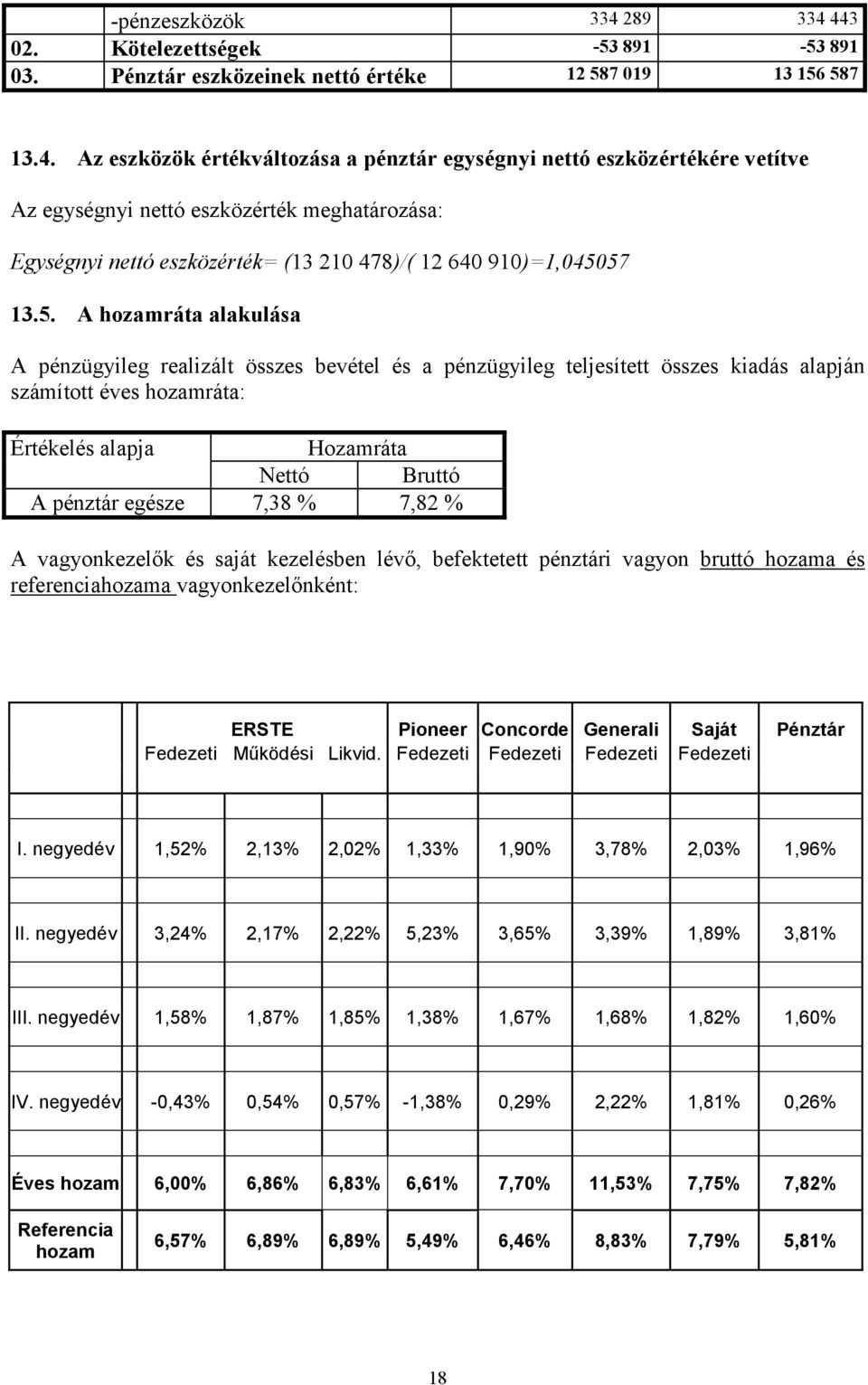 5. A hozamráta alakulása A pénzügyileg realizált összes bevétel és a pénzügyileg teljesített összes kiadás alapján számított éves hozamráta: Értékelés alapja Hozamráta Nettó Bruttó A pénztár egésze