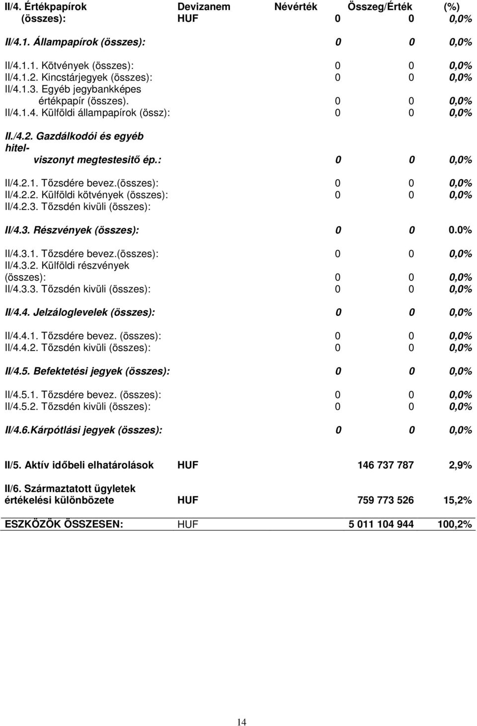 Gazdálkodói és egyéb hitelviszonyt megtestesitı ép.: 0 0 0,0% II/4.2.1. Tızsdére bevez.(összes): 0 0 0,0% II/4.2.2. Külföldi kötvények (összes): 0 0 0,0% II/4.2.3. Tızsdén kivüli (összes): II/4.3. Részvények (összes): 0 0 0.