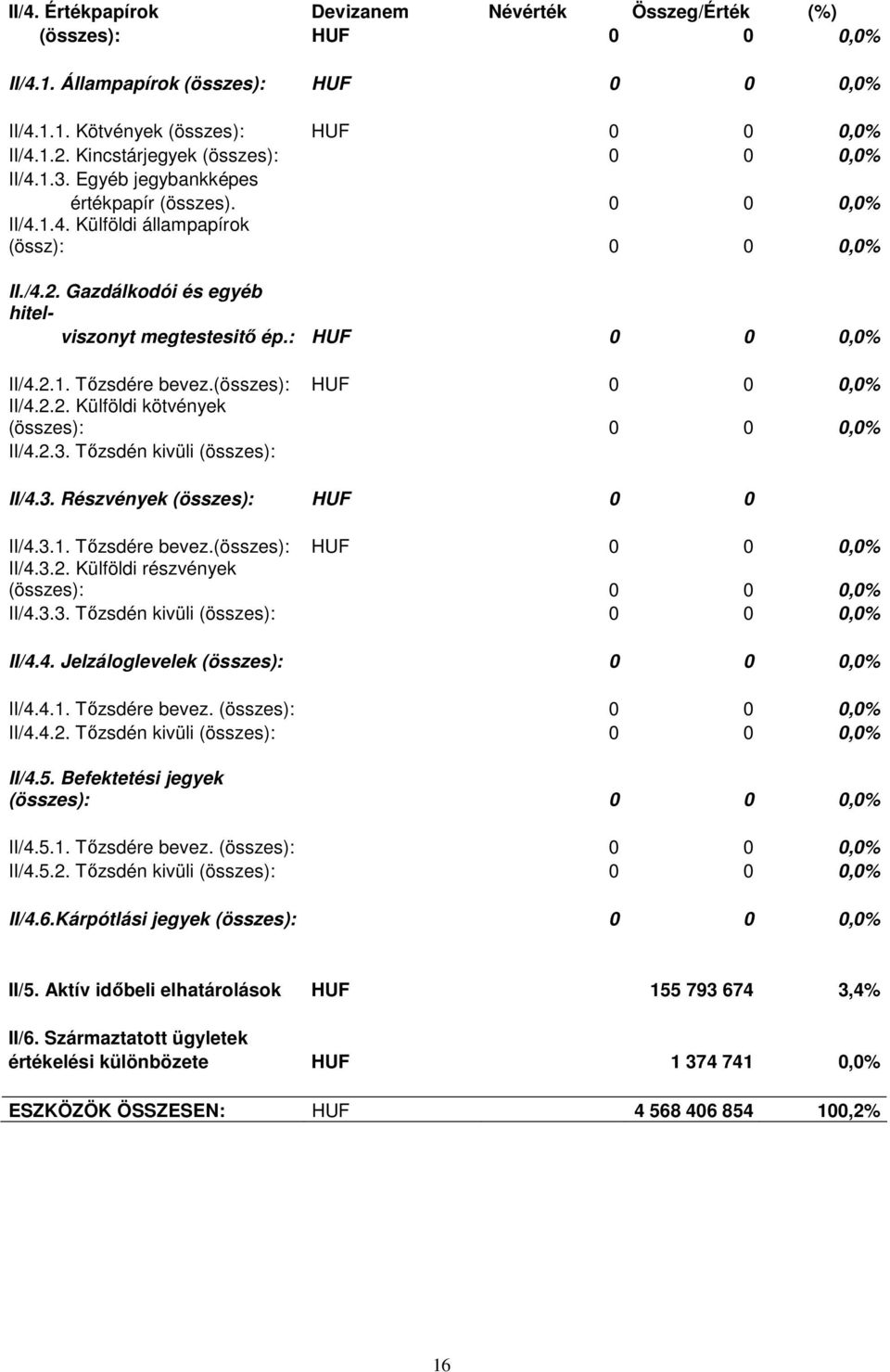 Gazdálkodói és egyéb hitelviszonyt megtestesitı ép.: HUF 0 0 0,0% II/4.2.1. Tızsdére bevez.(összes): HUF 0 0 0,0% II/4.2.2. Külföldi kötvények (összes): 0 0 0,0% II/4.2.3.