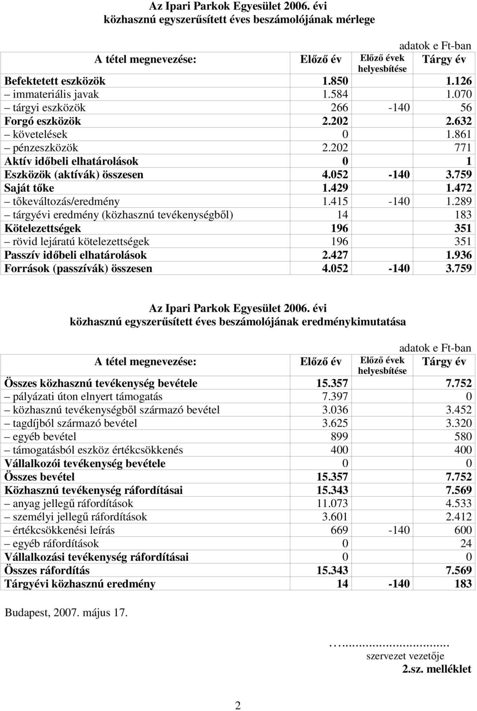 052-140 3.759 Saját tke 1.429 1.472 tkeváltozás/eredmény 1.415-140 1.