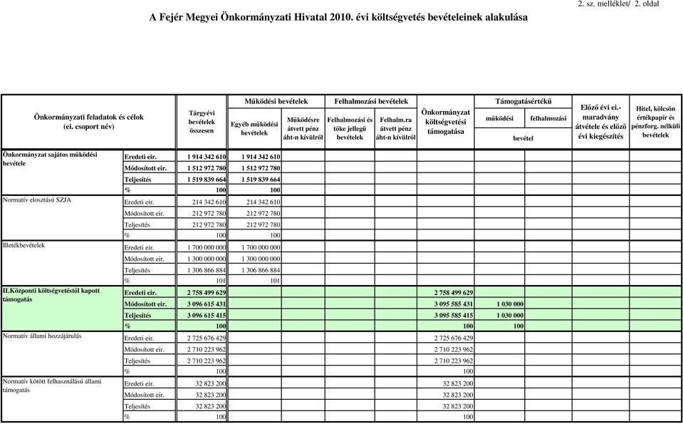 ra átvett pénz áht-n kívülrıl Önkormányzat költségvetési támogatása Támogatásértékő mőködési felhalmozási bevétel Elızı évi ei.