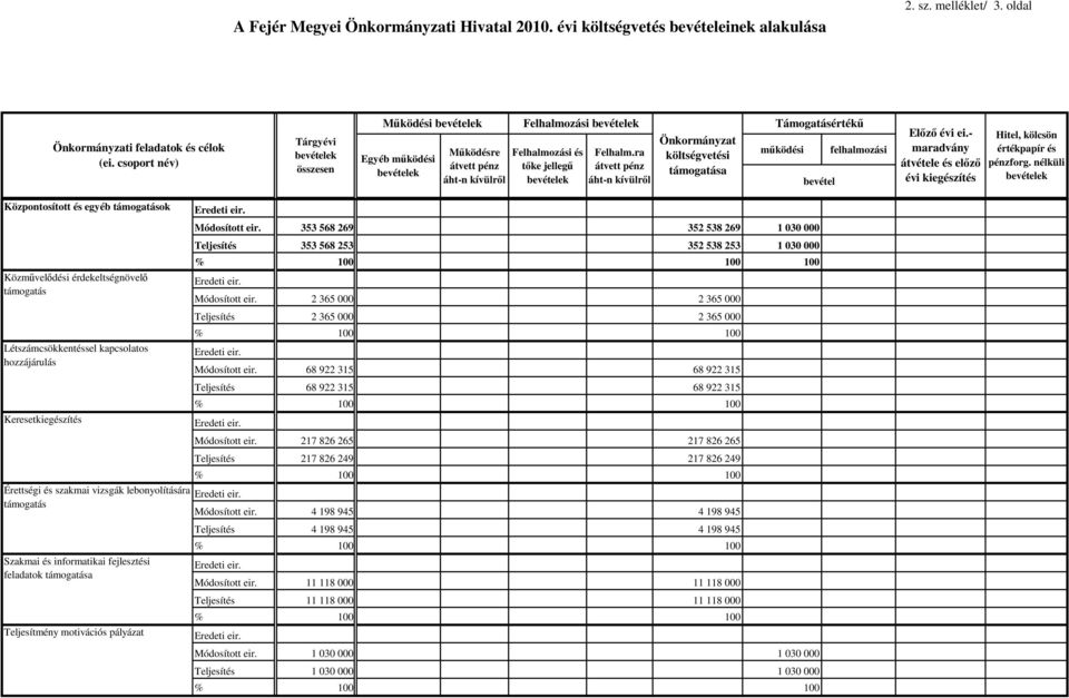 ra átvett pénz áht-n kívülrıl Önkormányzat költségvetési támogatása Támogatásértékő mőködési felhalmozási bevétel Elızı évi ei.