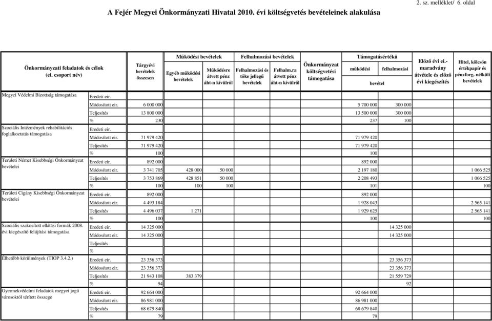 ra átvett pénz áht-n kívülrıl Önkormányzat költségvetési támogatása Támogatásértékő mőködési felhalmozási bevétel Elızı évi ei.