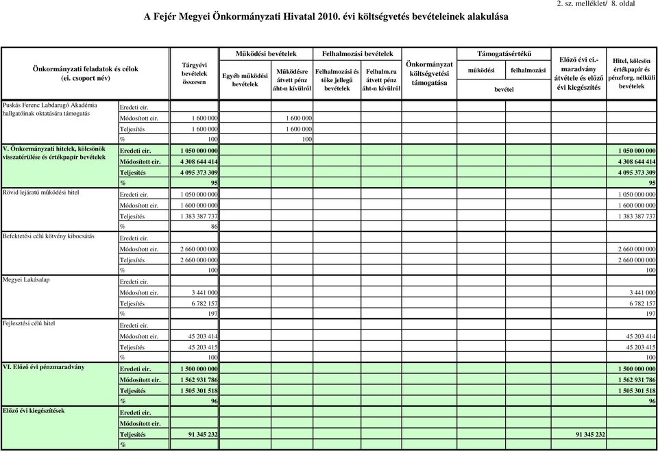 ra átvett pénz áht-n kívülrıl Önkormányzat költségvetési támogatása Támogatásértékő mőködési felhalmozási bevétel Elızı évi ei.