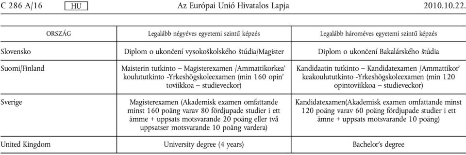 Suomi/Finland Sverige Maisterin tutkinto Magisterexamen /Ammattikorkea' koulututkinto -Yrkeshögskoleexamen (min 160 opin' toviikkoa studieveckor) Magisterexamen (Akademisk examen omfattande minst 160