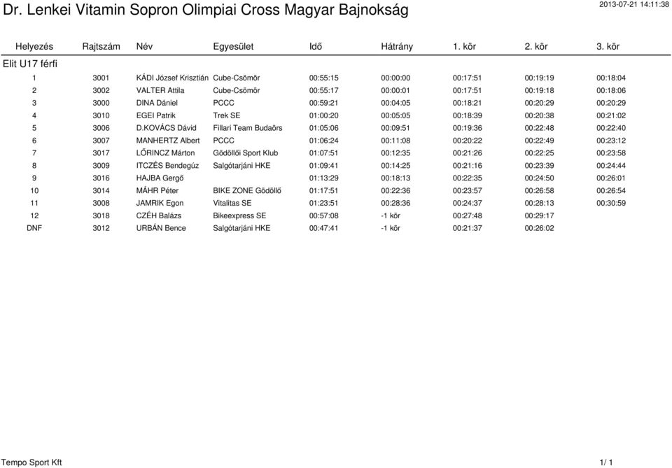 Dániel PCCC 00:59:21 00:04:05 00:18:21 00:20:29 00:20:29 4 3010 EGEI Patrik Trek SE 01:00:20 00:05:05 00:18:39 00:20:38 00:21:02 5 3006 D.