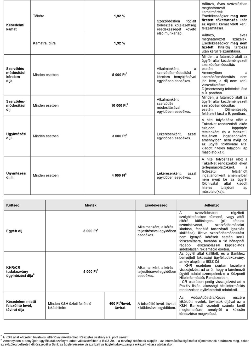 Minden esetben 5 000 Ft 7 szerződésmódosítási kérelem benyújtásával Alkalmanként, a egyidőben esedékes. Minden esetben 10 000 Ft 6 szerződés módosításával Alkalmanként, egyidőben esedékes.