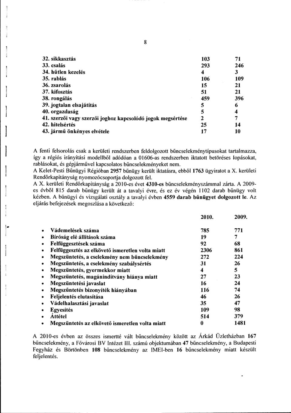 jármű önkényes evétee 103 293 4 106 15 51 459 5 5 2 25 17 71 246 3 109 21 21 396 6 4 7 14 10 A fenti fesoroás csak a kerüeti rendszerben fedogozott bűncseekménytípusokat tartamazza, így a régiós