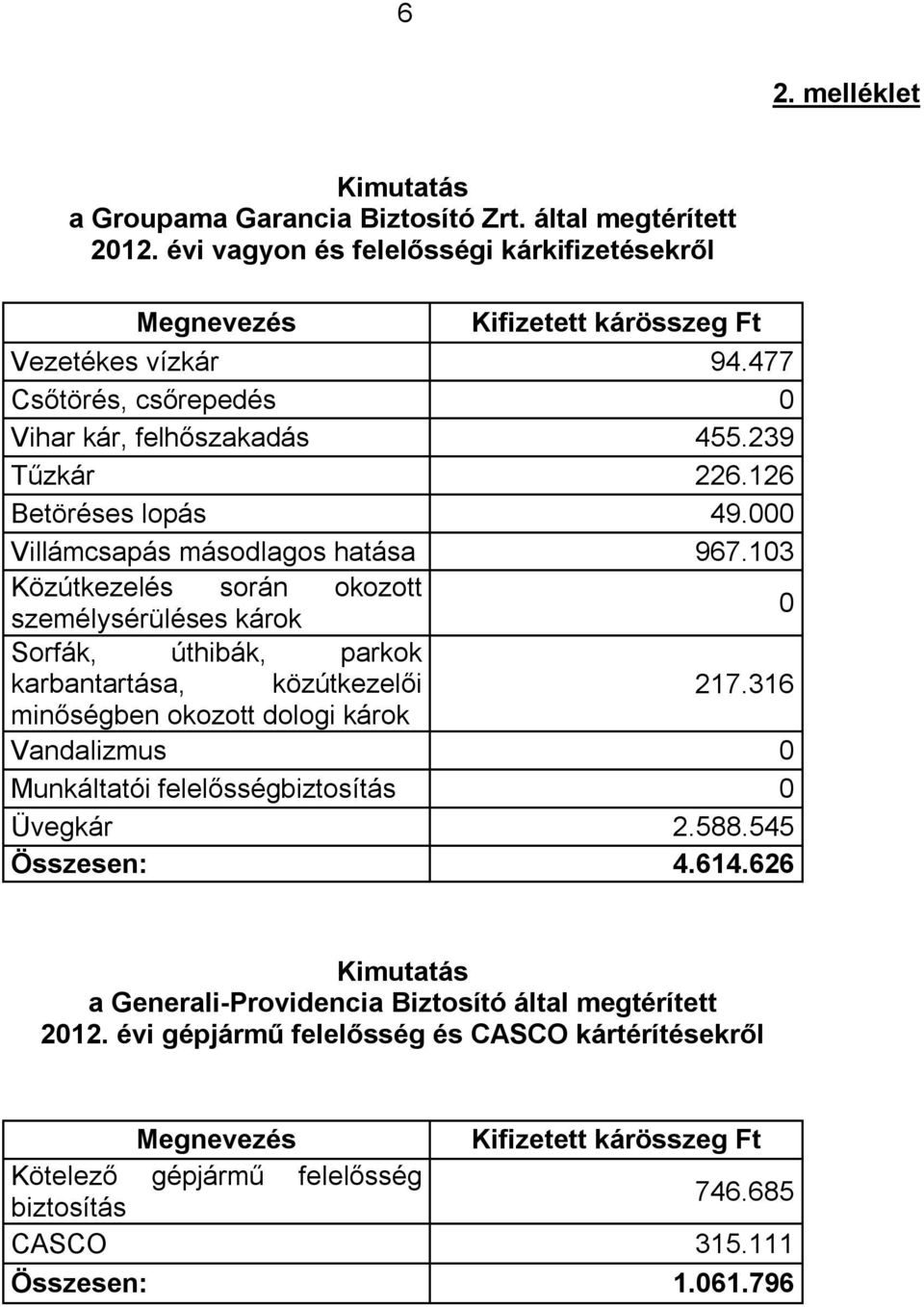 103 Közútkezelés során okozott személysérüléses károk 0 Sorfák, úthibák, parkok karbantartása, közútkezelői 217.