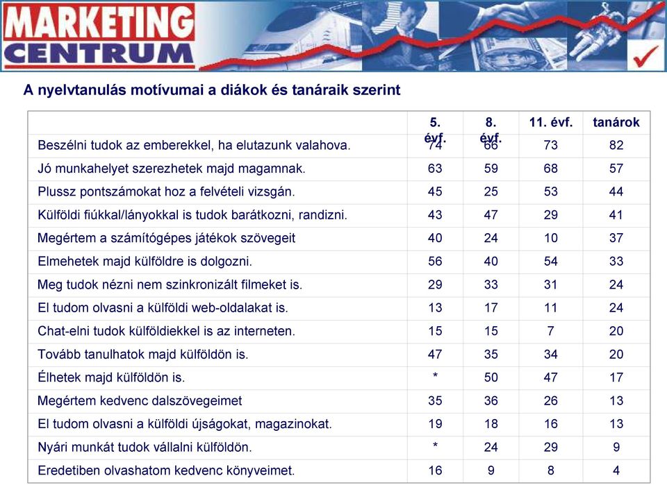 43 47 29 41 Megértem a számítógépes játékok szövegeit 40 24 10 37 Elmehetek majd külföldre is dolgozni. 56 40 54 33 Meg tudok nézni nem szinkronizált filmeket is.