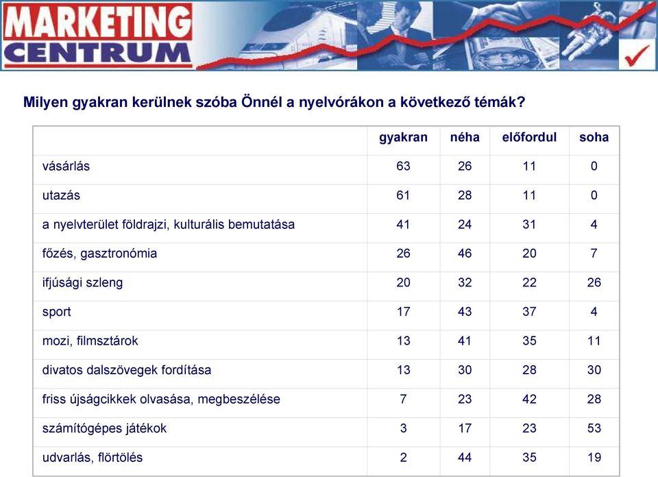 41 24 31 4 főzés, gasztronómia 26 46 20 7 ifjúsági szleng 20 32 22 26 sport 17 43 37 4 mozi, filmsztárok 13 41 35