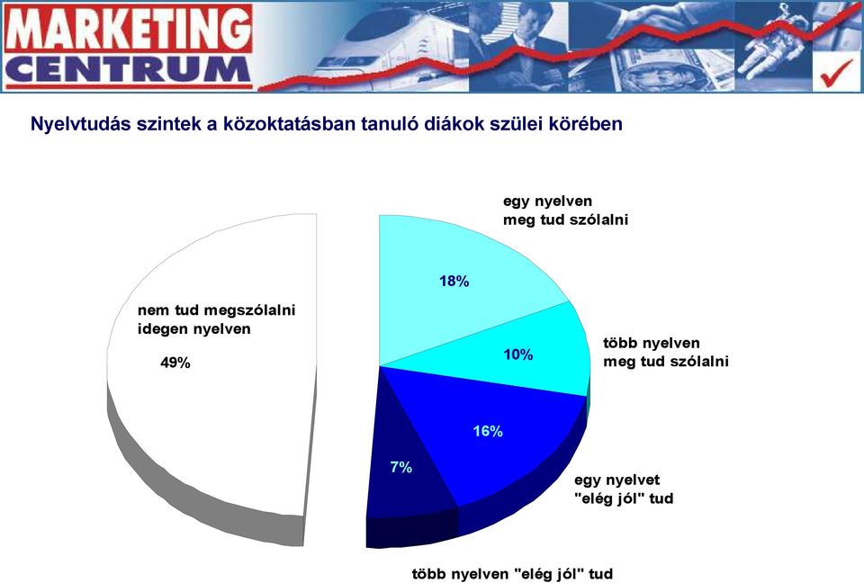 megszólalni idegen nyelven 49% 10% több nyelven meg tud