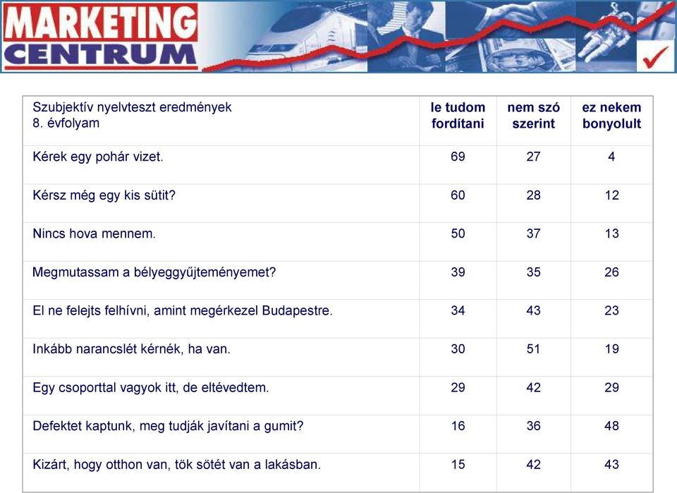 39 35 26 El ne felejts felhívni, amint megérkezel Budapestre. 34 43 23 Inkább narancslét kérnék, ha van.