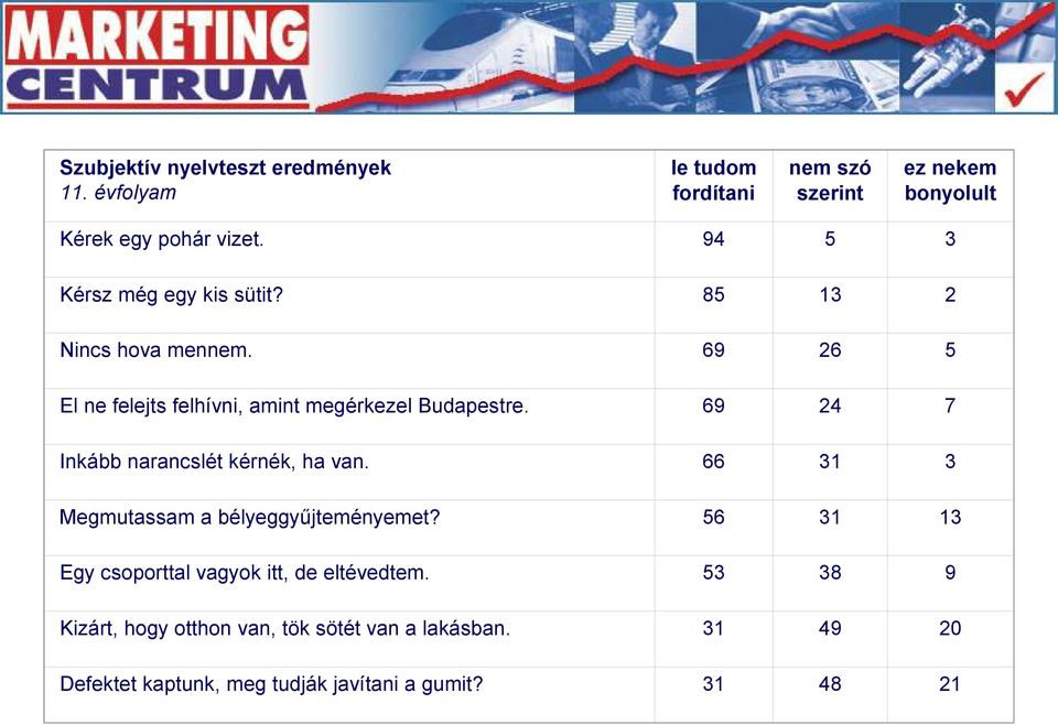 69 24 7 Inkább narancslét kérnék, ha van. 66 31 3 Megmutassam a bélyeggyűjteményemet?