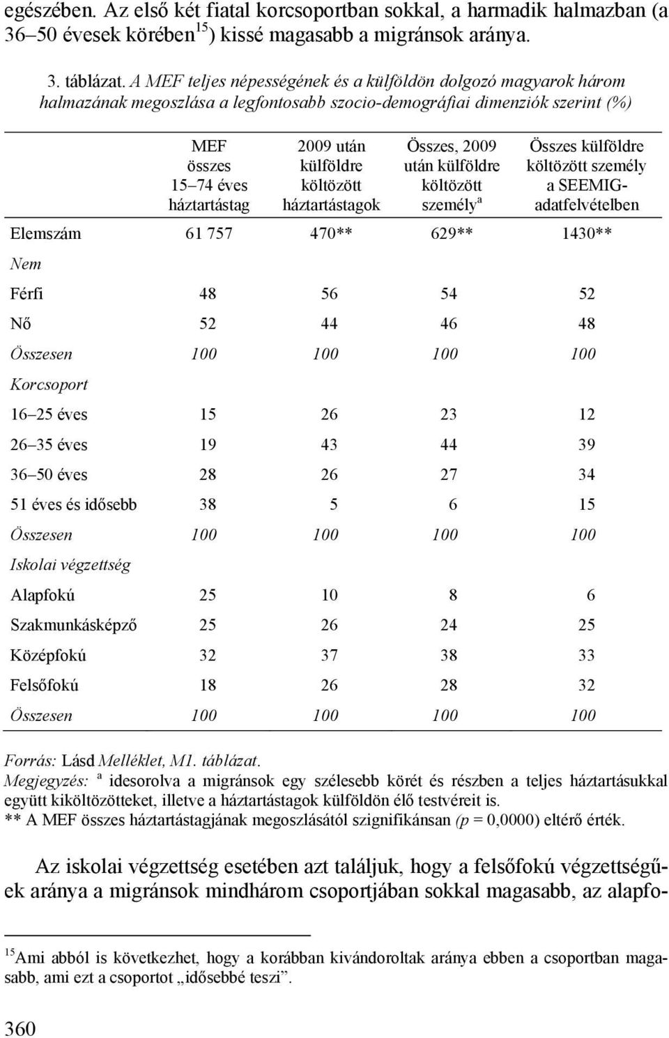 költözött háztartástagok Összes, 2009 után külföldre költözött személy a Összes külföldre költözött személy a SEEMIGadatfelvételben Elemszám 61 757 470** 629** 1430** Nem Férfi 48 56 54 52 Nő 52 44