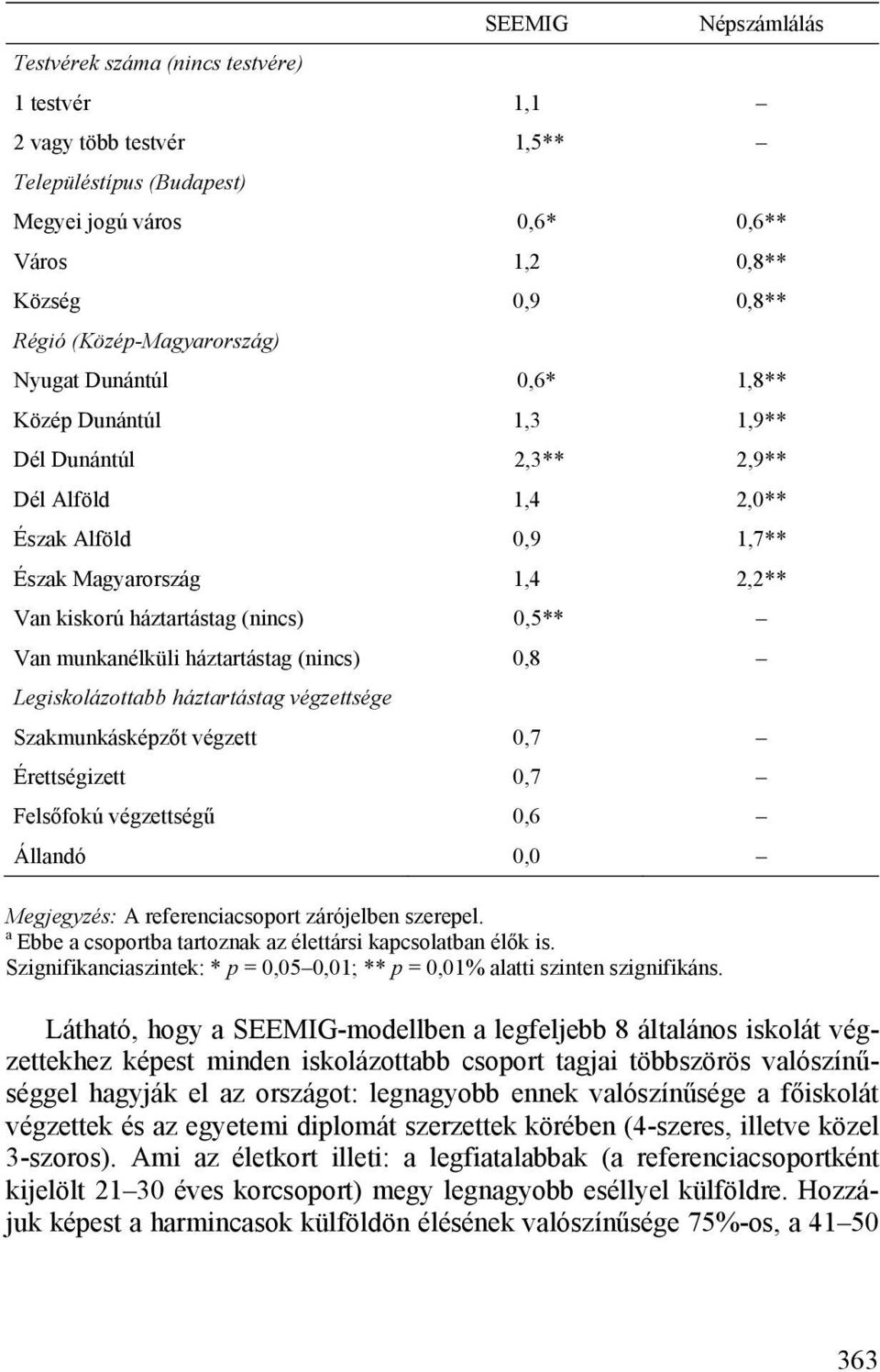 (nincs) 0,5** Van munkanélküli háztartástag (nincs) 0,8 Legiskolázottabb háztartástag végzettsége Szakmunkásképzőt végzett 0,7 Érettségizett 0,7 Felsőfokú végzettségű 0,6 Állandó 0,0 Megjegyzés: A