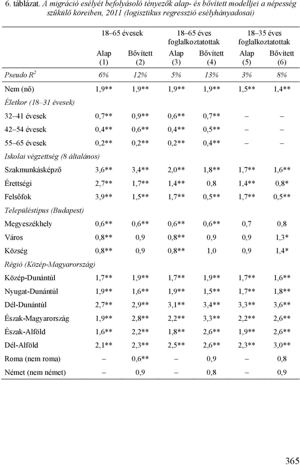 Bővített (2) Alap (3) Bővített (4) 18 35 éves foglalkoztatottak Alap (5) Bővített (6) Pseudo R 2 6% 12% 5% 13% 3% 8% Nem (nő) 1,9** 1,9** 1,9** 1,9** 1,5** 1,4** Életkor (18 31 évesek) 32 41 évesek