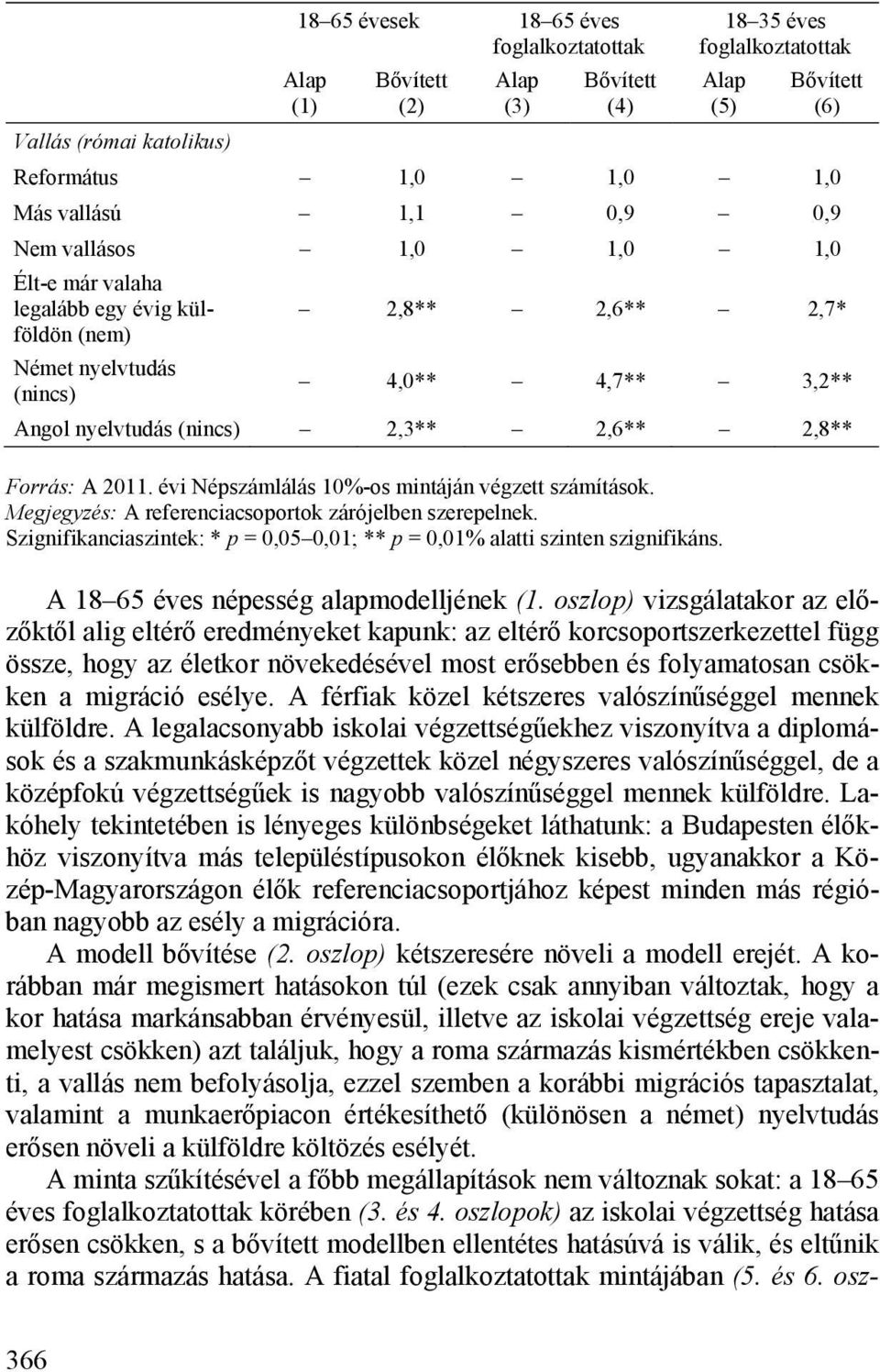 A 2011. évi Népszámlálás 10%-os mintáján végzett számítások. Megjegyzés: A referenciacsoportok zárójelben szerepelnek. Szignifikanciaszintek: * p = 0,05 0,01; ** p = 0,01% alatti szinten szignifikáns.