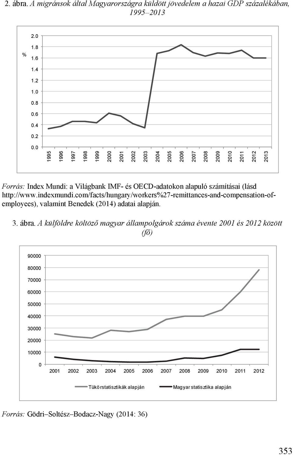 indexmundi.com/facts/hungary/workers%27-remittances-and-compensation-ofemployees), valamint Benedek (2014) adatai alapján. 3. ábra.