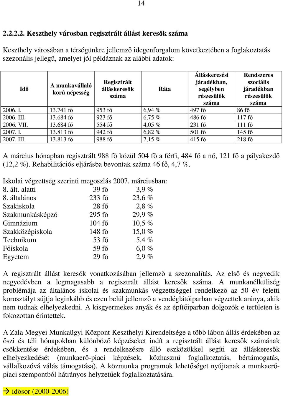 VII. 13.684 fő 554 fő 4,05 % 231 fő 111 fő 2007. I. 13.813 fő 942 fő 6,82 % 501 fő 145 fő 2007. III. 13.813 fő 988 fő 7,15 % 415 fő 218 fő Rendszeres szciális járadékban részesülők száma A március hónapban regisztrált 988 fő közül 504 fő a férfi, 484 fő a nő, 121 fő a pályakezdő (12,2 %).