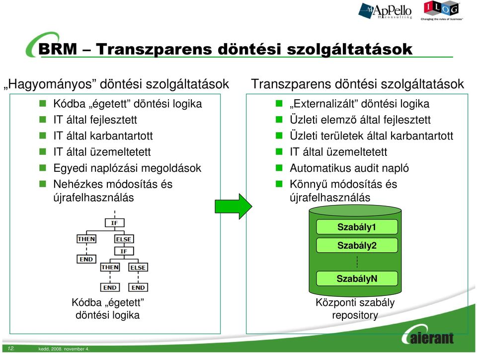 Externalizált döntési logika Üzleti elemző által fejlesztett Üzleti területek által karbantartott IT által üzemeltetett Automatikus audit