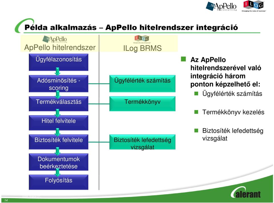 Ügyfélérték számítás Termékkönyv Biztosíték lefedettség vizsgálat Az ApPello hitelrendszerével való integráció