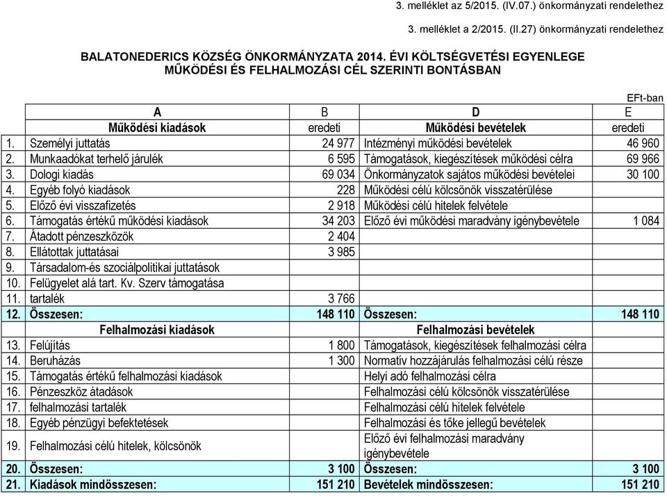 Személyi juttatás 24 977 Intézményi működési bevételek 46 960 2. Munkaadókat terhelő járulék 6 595 Támogatások, kiegészítések működési célra 69 966 3.