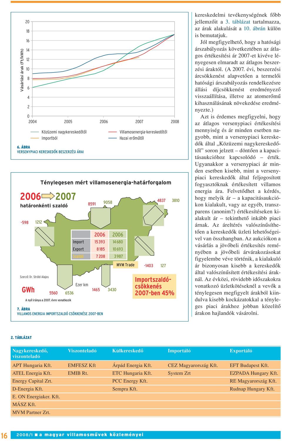 Stróbl Alajos GWh 5560 6536 A nyíl iránya a 2007. évre vonatkozik Export Szaldó Ezer km 8591 9058 2006 15 393 8 185 7 208 7.