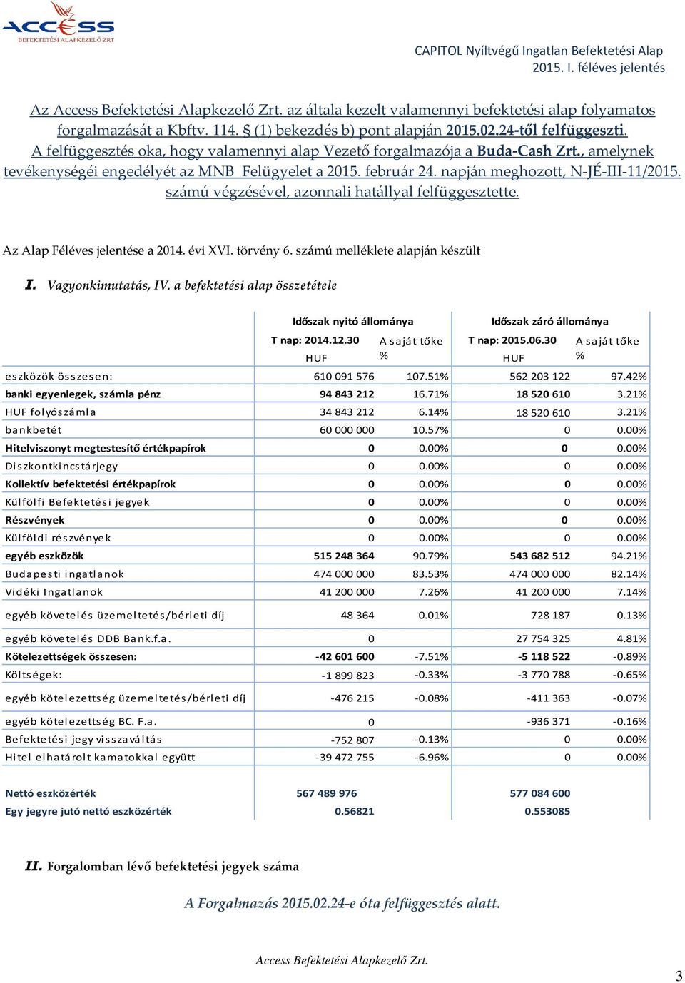 számú végzésével, azonnali hatállyal felfüggesztette. Az Alap Féléves jelentése a 2014. évi XVI. törvény 6. számú melléklete alapján készült I. Vagyonkimutatás, IV.