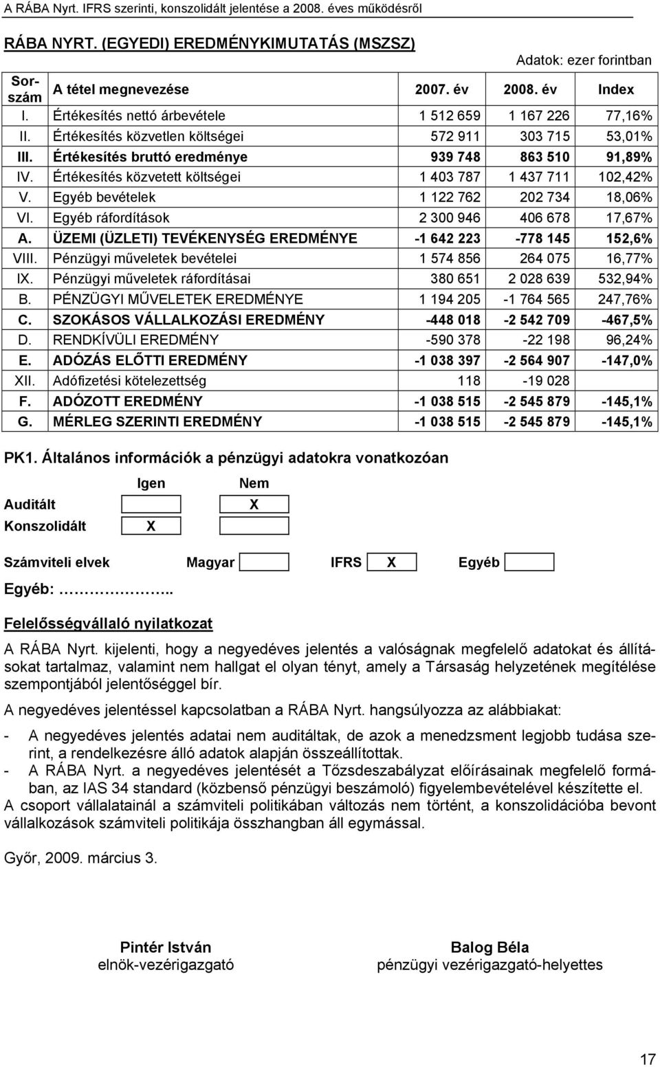 Egyéb bevételek 1 122 762 202 734 18,06% VI. Egyéb ráfordítások 2 300 946 406 678 17,67% A. ÜZEMI (ÜZLETI) TEVÉKENYSÉG EREDMÉNYE -1 642 223-778 145 152,6% VIII.