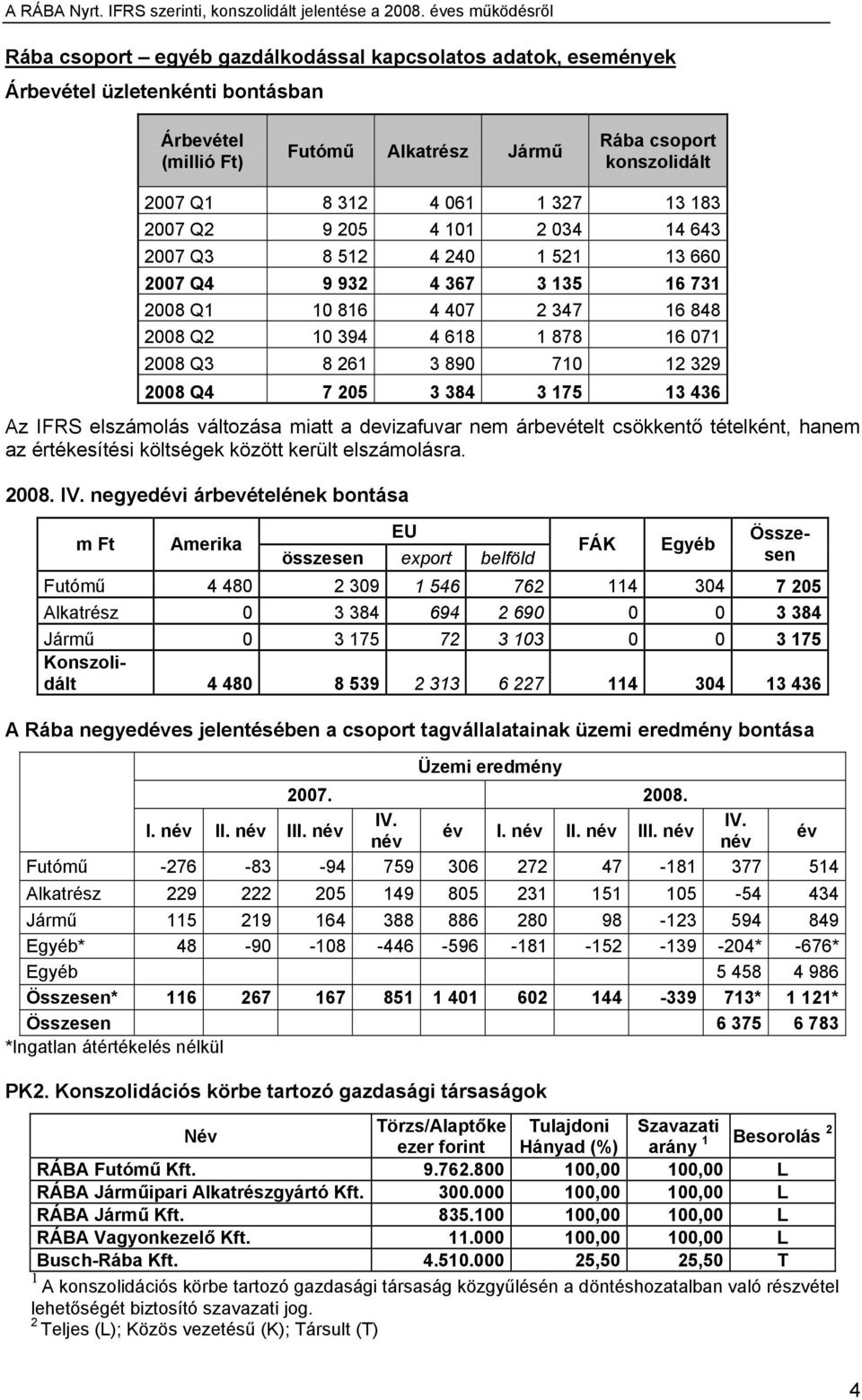 329 2008 Q4 7 205 3 384 3 175 13 436 Az IFRS elszámolás változása miatt a devizafuvar nem árbevételt csökkentő tételként, hanem az értékesítési költségek között került elszámolásra. 2008. IV.