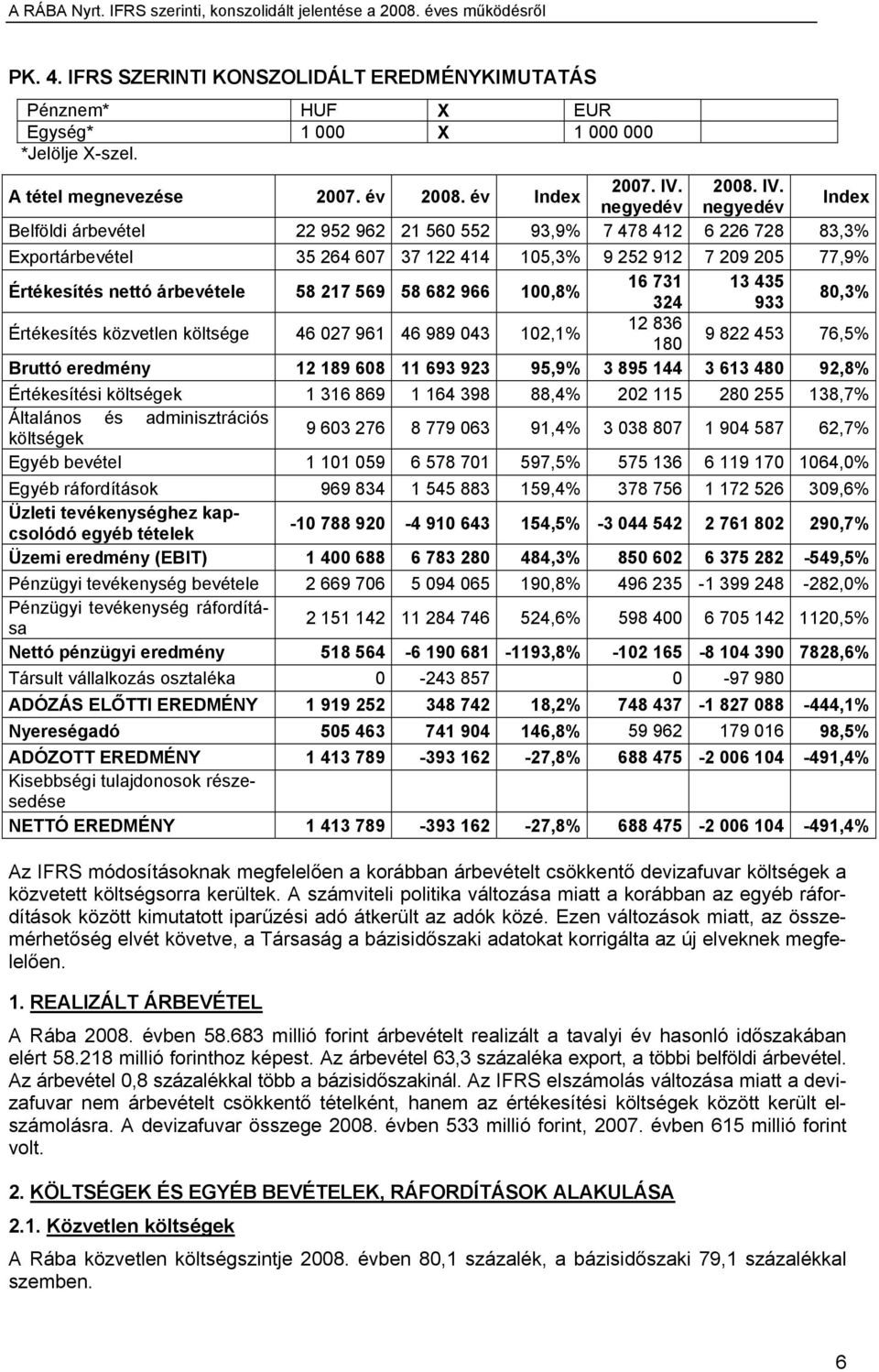 árbevétele 58 217 569 58 682 966 100,8% 16 731 13 435 324 933 80,3% Értékesítés közvetlen költsége 46 027 961 46 989 043 102,1% 12 836 180 9 822 453 76,5% Bruttó eredmény 12 189 608 11 693 923 95,9%