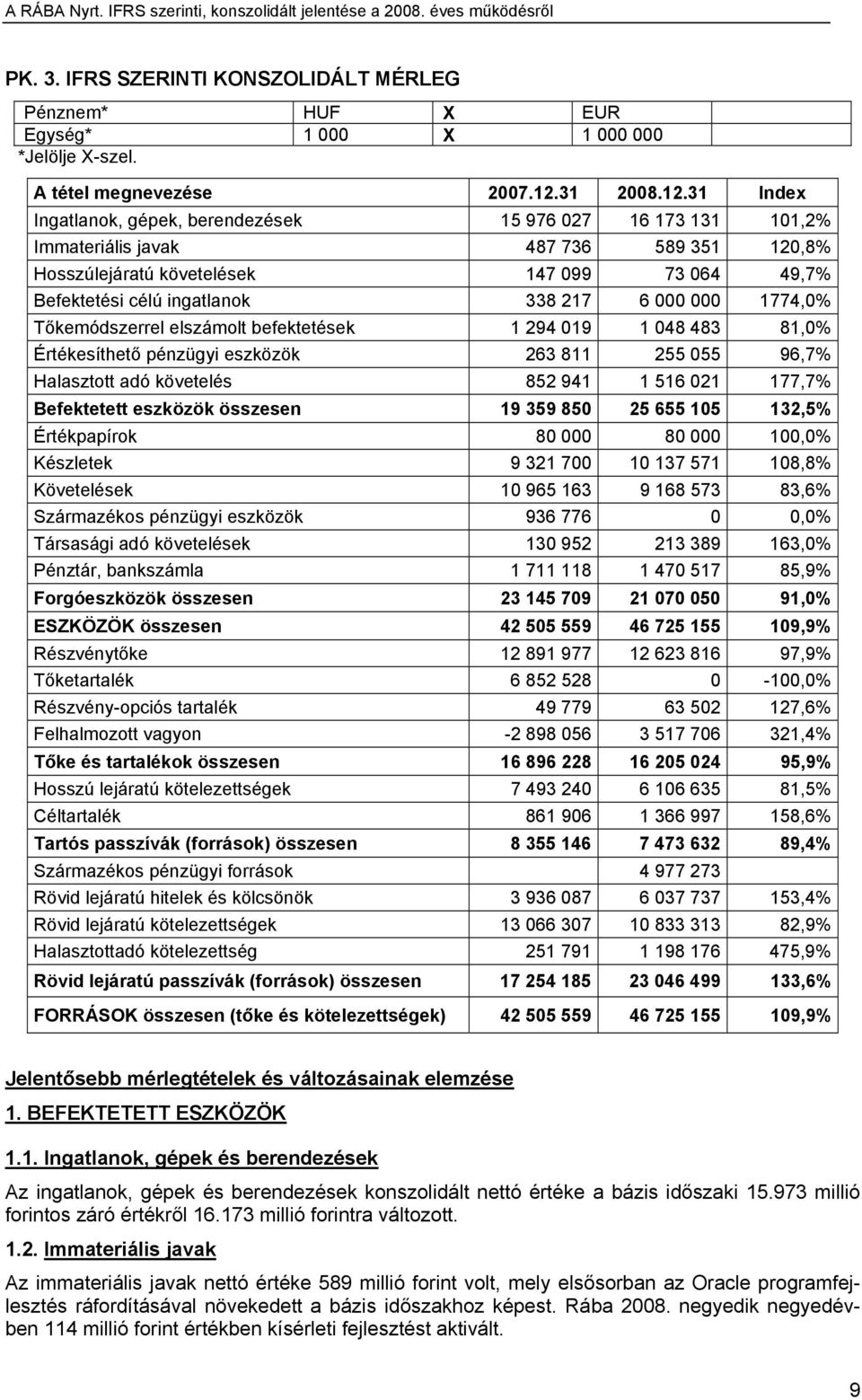 31 Index Ingatlanok, gépek, berendezések 15 976 027 16 173 131 101,2% Immateriális javak 487 736 589 351 120,8% Hosszúlejáratú követelések 147 099 73 064 49,7% Befektetési célú ingatlanok 338 217 6