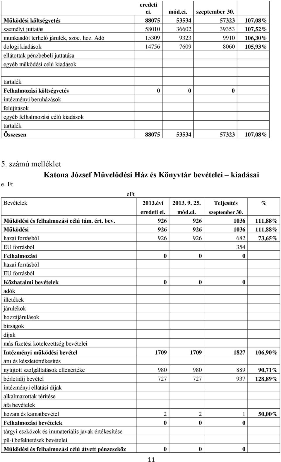 felújítások egyéb felhalmozási célú kiadások tartalék Összesen 88075 53534 57323 107,08% 5. számú melléklet Katona József Művelődési Ház és Könyvtár bevételei kiadásai eft Bevételek 2013.évi 2013. 9.