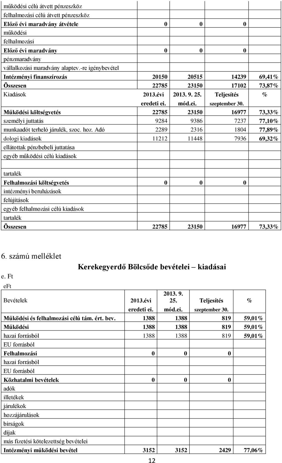 Teljesítés % Működési költségvetés 22785 23150 16977 73,33% személyi juttatás 9284 9386 7237 77,10% munkaadót terheló járulék, szoc. hoz.