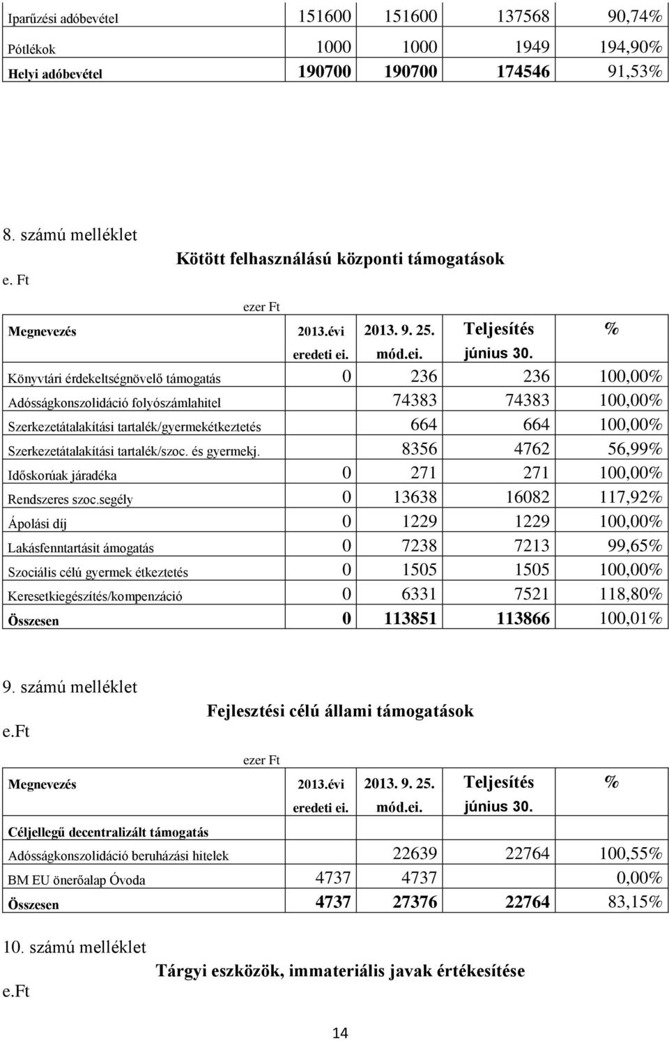 tartalék/gyermekétkeztetés 664 664 100,00% Szerkezetátalakítási tartalék/szoc. és gyermekj. 8356 4762 56,99% Időskorúak járadéka 0 271 271 100,00% Rendszeres szoc.