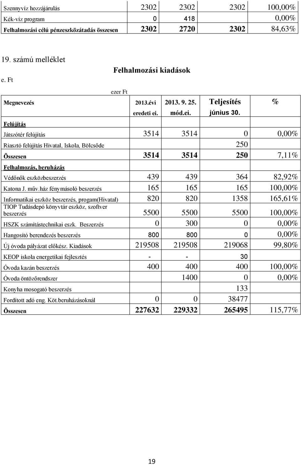 eszközbeszerzés 439 439 364 82,92% Katona J. műv.