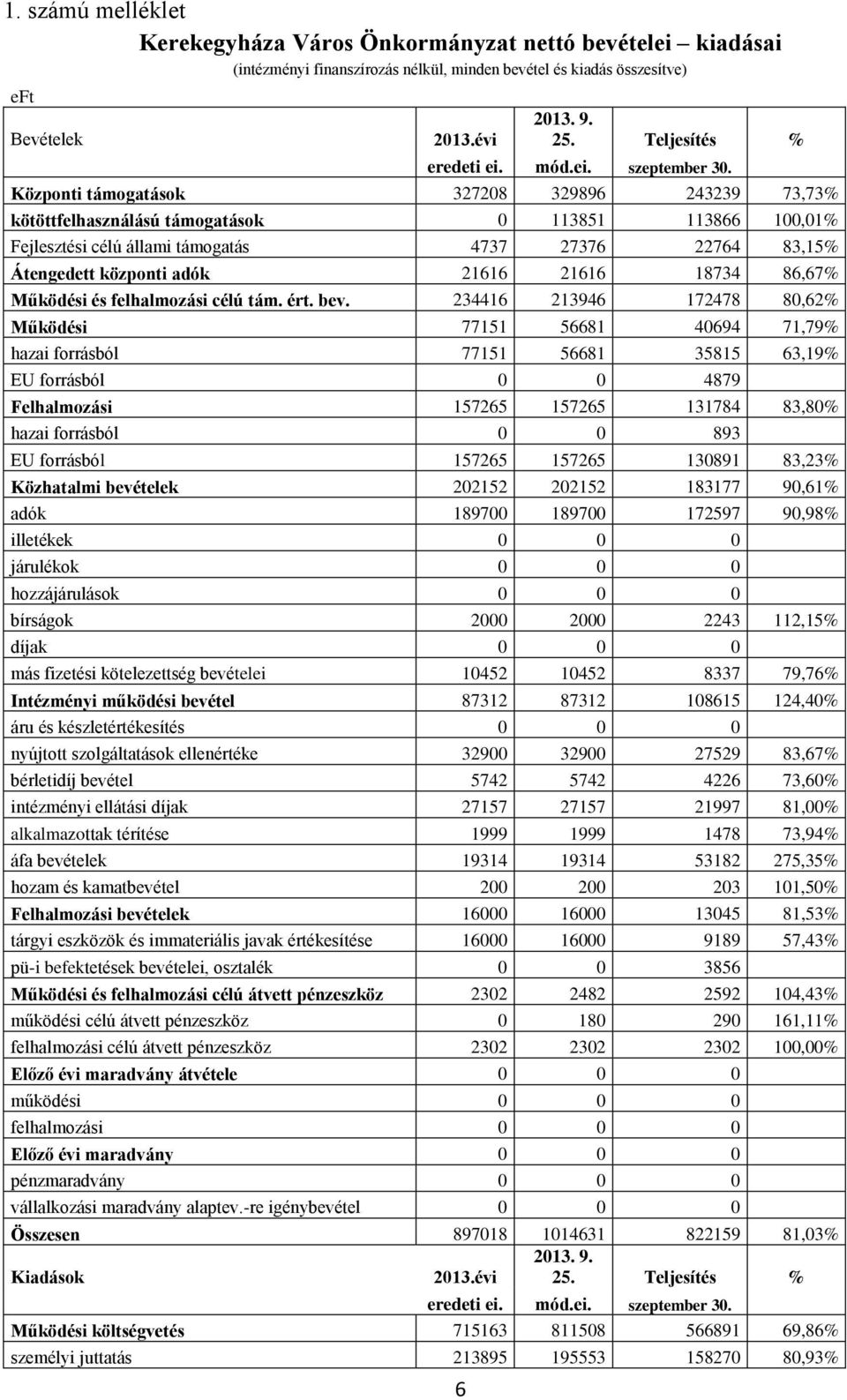 adók 21616 21616 18734 86,67% Működési és felhalmozási célú tám. ért. bev.