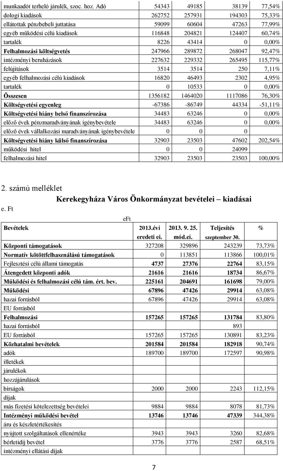 8226 43414 0 0,00% Felhalmozási költségvetés 247966 289872 268047 92,47% intézményi beruházások 227632 229332 265495 115,77% felújítások 3514 3514 250 7,11% egyéb felhalmozási célú kiadások 16820