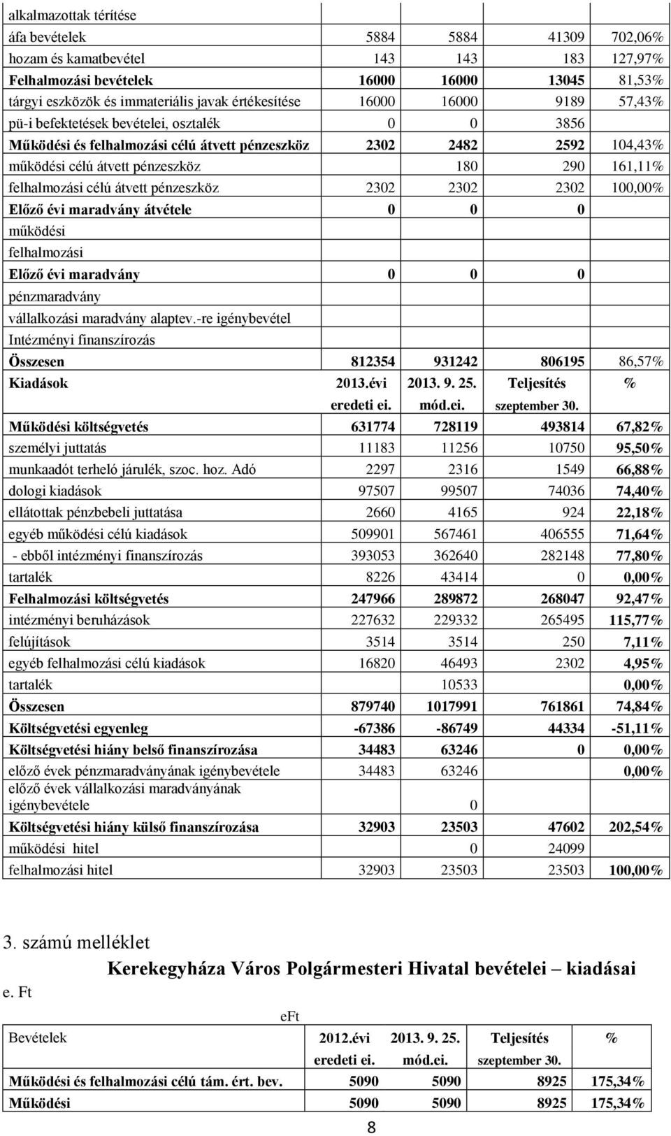 161,11% felhalmozási célú átvett pénzeszköz 2302 2302 2302 100,00% Előző évi maradvány átvétele 0 0 0 működési felhalmozási Előző évi maradvány 0 0 0 pénzmaradvány vállalkozási maradvány alaptev.