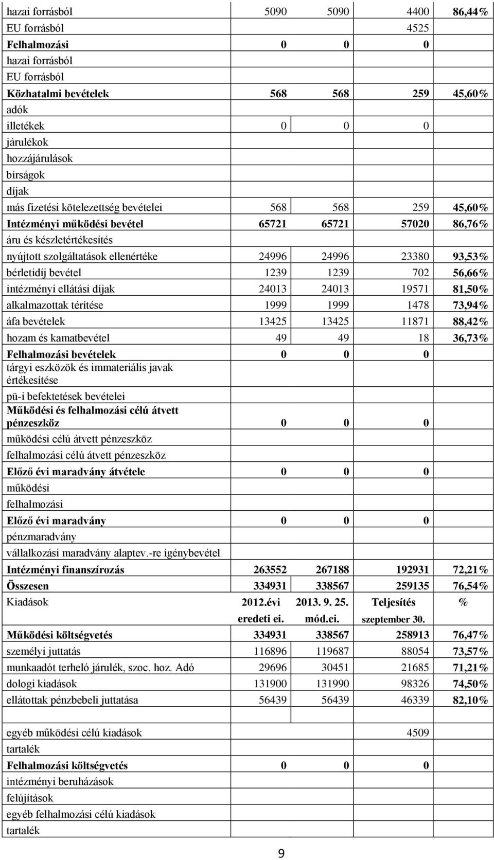 93,53% bérletidíj bevétel 1239 1239 702 56,66% intézményi ellátási díjak 24013 24013 19571 81,50% alkalmazottak térítése 1999 1999 1478 73,94% áfa bevételek 13425 13425 11871 88,42% hozam és