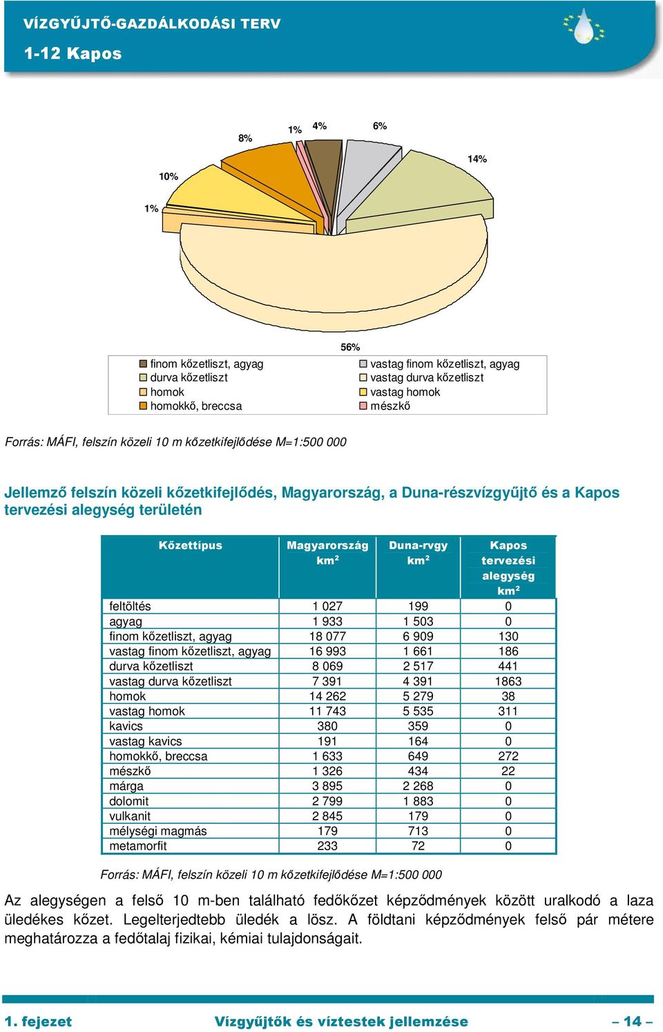 Magyarország km 2 Duna-rvgy km 2 Kapos tervezési alegység km 2 feltöltés 1 027 199 0 agyag 1 933 1 503 0 finom kızetliszt, agyag 18 077 6 909 130 vastag finom kızetliszt, agyag 16 993 1 661 186 durva