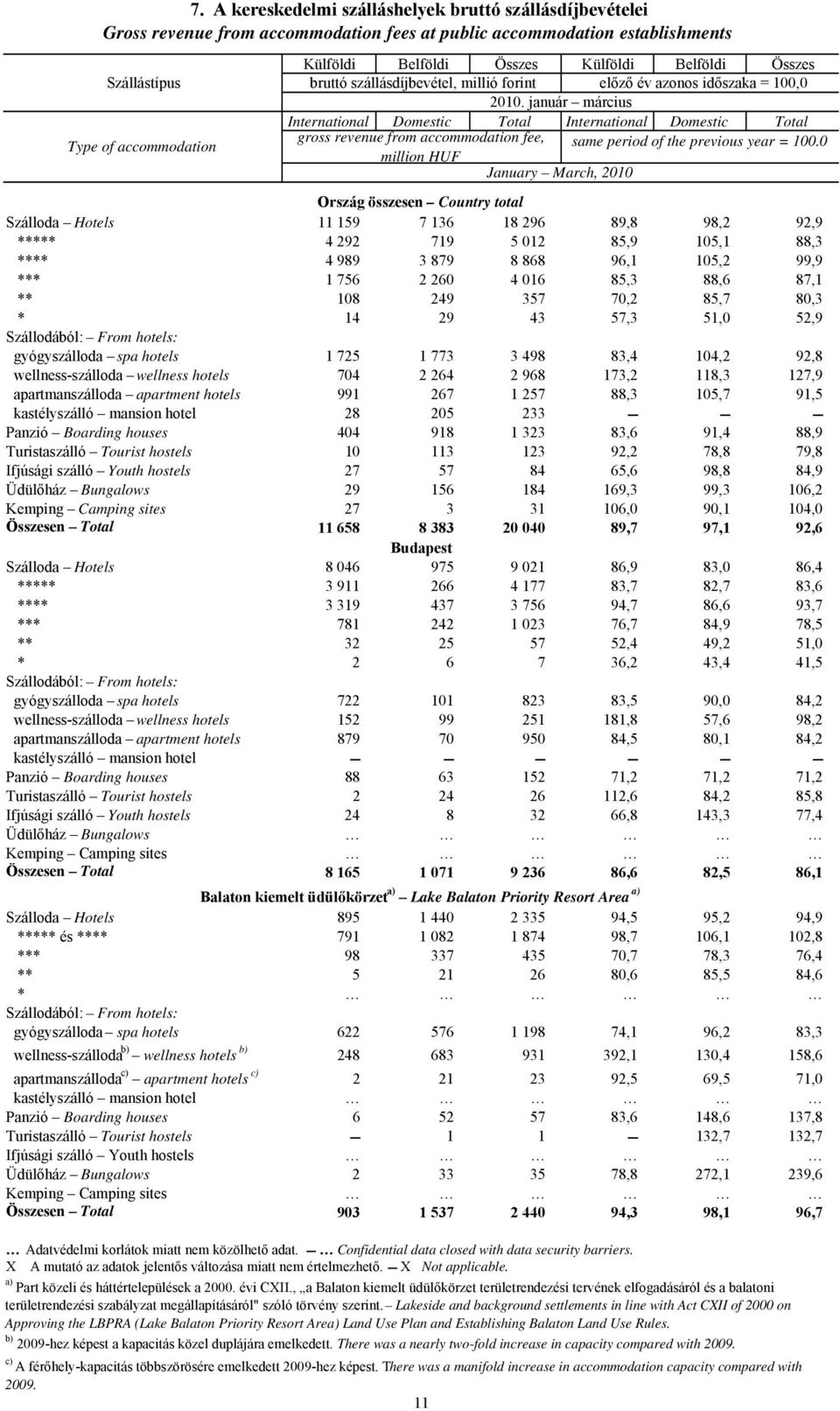 január március International Domestic Total International Domestic Total Type of accommodation gross revenue from accommodation fee, million HUF same period of the previous year = 100.