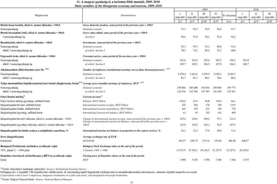 0 Nemzetgazdaság National economy 93,3 92,5 92,9 96,0 93,7 Bruttó hozzáadott érték, előző év azonos időszaka = 100,0 Gross value added, same period of the previous year = 100.