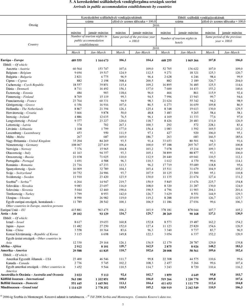 Ebből: szállodák vendégéjszakáinak száma előző év azonos időszaka = 100,0 Country március január március március január március március január március március január március Number of tourism nights