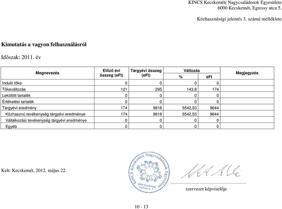 143,8 174 Lekötött tartalék 0 0 0 0 Értékelési tartalék 0 0 0 0 Tárgyévi eredmény 174 9818 5542,53 9644 Közhasznú